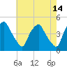 Mantua tide chart for Thursday, May 14, 2026
