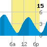 Mantua tide chart for Friday, May 15, 2026