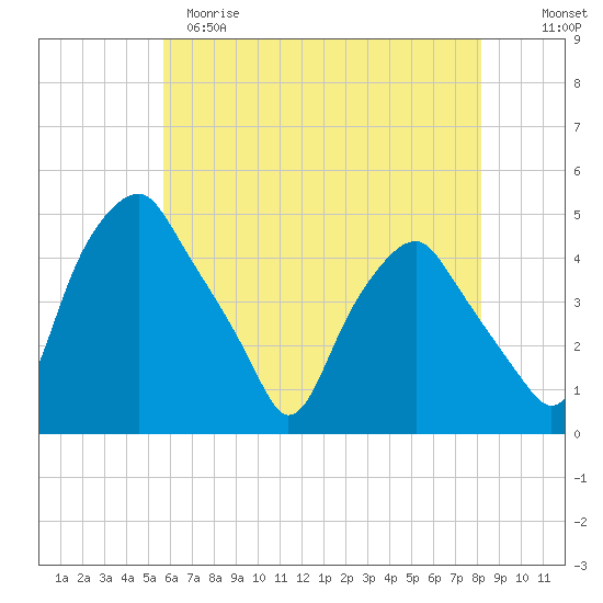 Mantua tide chart for Monday, May 18, 2026