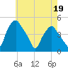 Mantua tide chart for Tuesday, May 19, 2026