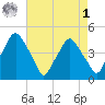 Mantua tide chart for Friday, May 1, 2026