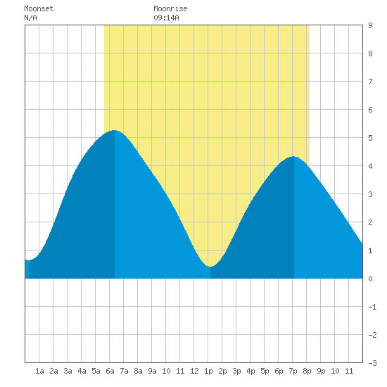 Mantua tide chart for Wednesday, May 20, 2026