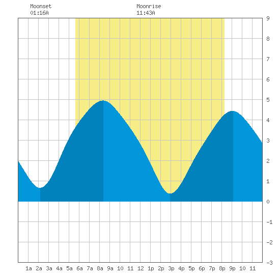 Mantua tide chart for Friday, May 22, 2026