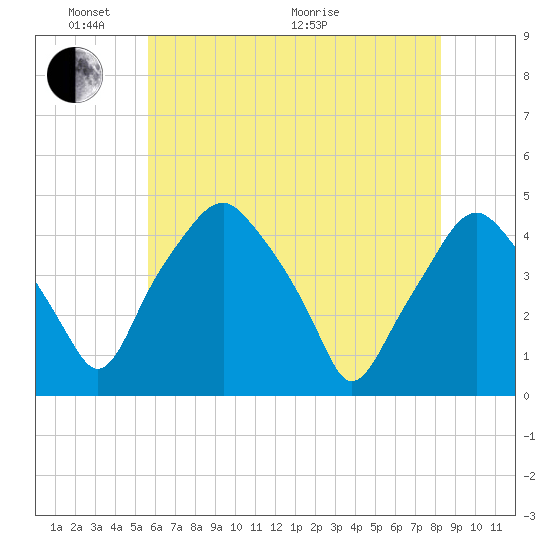 Mantua tide chart for Saturday, May 23, 2026