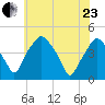 Mantua tide chart for Saturday, May 23, 2026