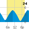 Mantua tide chart for Sunday, May 24, 2026