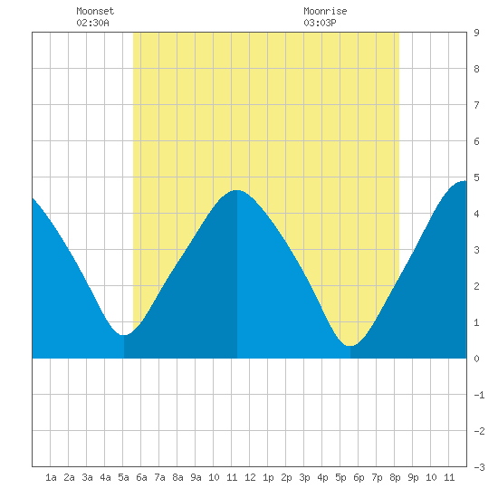 Mantua tide chart for Monday, May 25, 2026