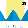 Mantua tide chart for Monday, May 25, 2026