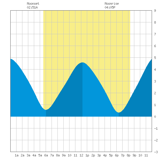 Mantua tide chart for Tuesday, May 26, 2026