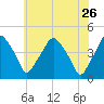 Mantua tide chart for Tuesday, May 26, 2026