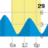 Mantua tide chart for Friday, May 29, 2026