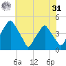 Mantua tide chart for Sunday, May 31, 2026