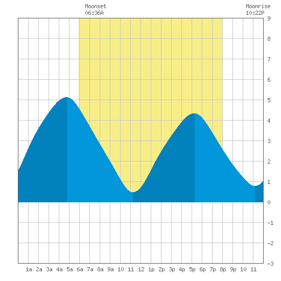 Mantua tide chart for Sunday, May 3, 2026