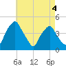Mantua tide chart for Monday, May 4, 2026