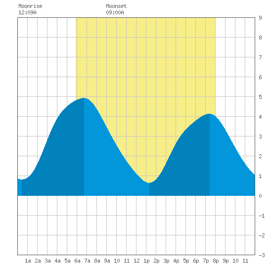 Mantua tide chart for Wednesday, May 6, 2026
