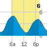 Mantua tide chart for Wednesday, May 6, 2026