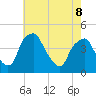 Mantua tide chart for Friday, May 8, 2026