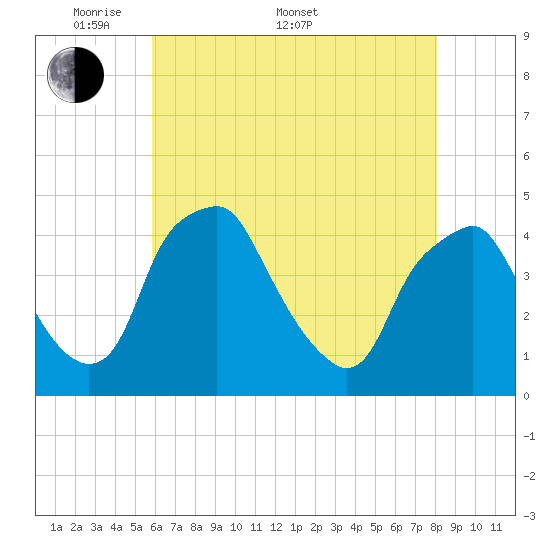 Mantua tide chart for Saturday, May 9, 2026