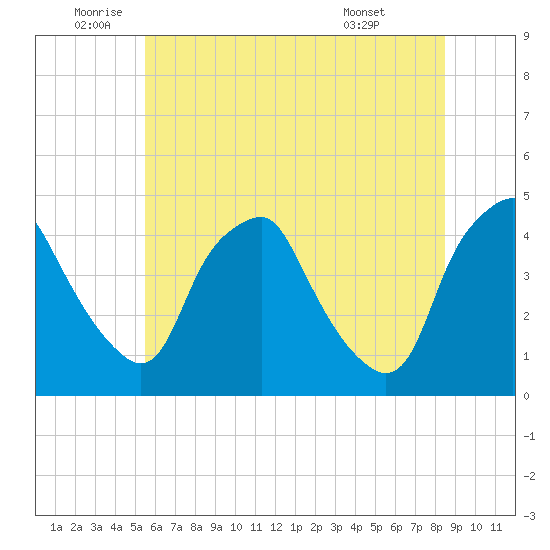 Mantua tide chart for Wednesday, June 10, 2026