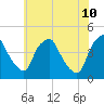 Mantua tide chart for Wednesday, June 10, 2026