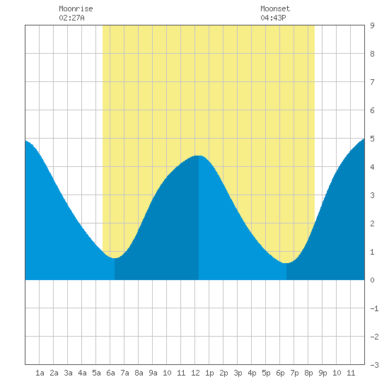 Mantua tide chart for Thursday, June 11, 2026
