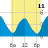 Mantua tide chart for Thursday, June 11, 2026