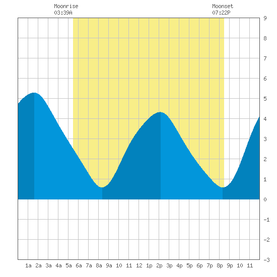 Mantua tide chart for Saturday, June 13, 2026