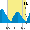 Mantua tide chart for Saturday, June 13, 2026