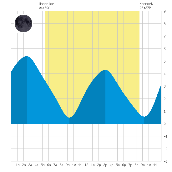 Mantua tide chart for Sunday, June 14, 2026