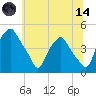 Mantua tide chart for Sunday, June 14, 2026