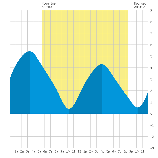 Mantua tide chart for Monday, June 15, 2026
