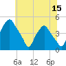 Mantua tide chart for Monday, June 15, 2026