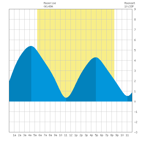 Mantua tide chart for Tuesday, June 16, 2026