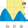 Mantua tide chart for Tuesday, June 16, 2026
