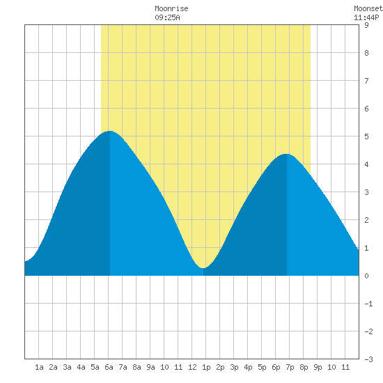 Mantua tide chart for Thursday, June 18, 2026