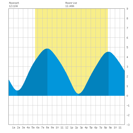 Mantua tide chart for Saturday, June 20, 2026