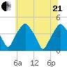 Mantua tide chart for Sunday, June 21, 2026