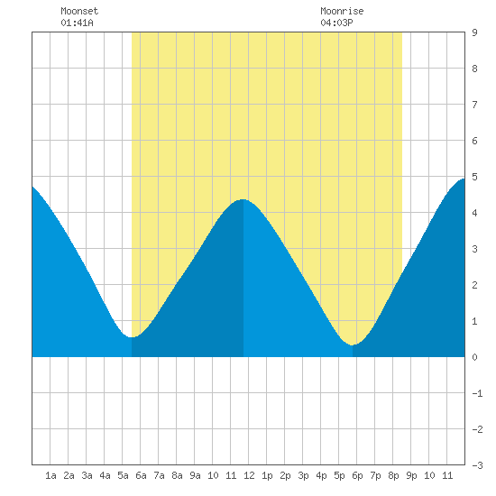 Mantua tide chart for Wednesday, June 24, 2026