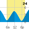 Mantua tide chart for Wednesday, June 24, 2026