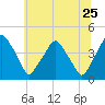 Mantua tide chart for Thursday, June 25, 2026