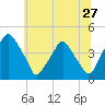 Mantua tide chart for Saturday, June 27, 2026
