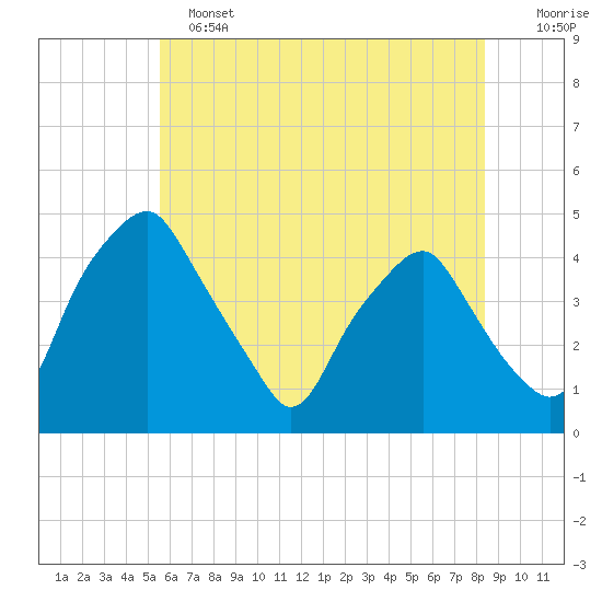 Mantua tide chart for Tuesday, June 2, 2026