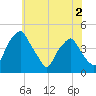 Mantua tide chart for Tuesday, June 2, 2026