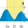 Mantua tide chart for Wednesday, June 3, 2026