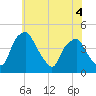 Mantua tide chart for Thursday, June 4, 2026