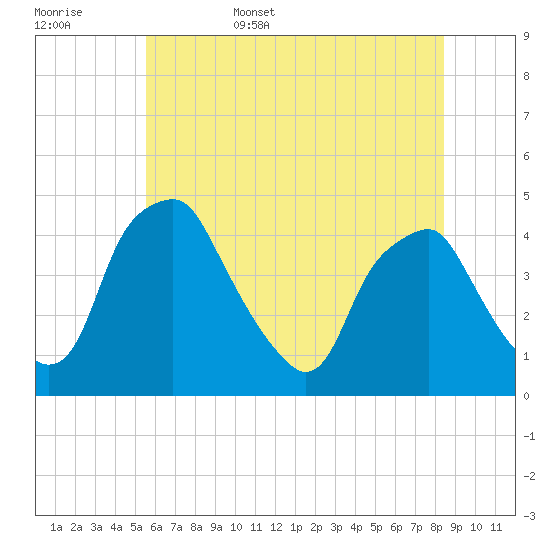 Mantua tide chart for Friday, June 5, 2026