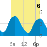 Mantua tide chart for Saturday, June 6, 2026