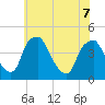 Mantua tide chart for Sunday, June 7, 2026