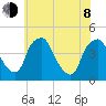 Mantua tide chart for Monday, June 8, 2026