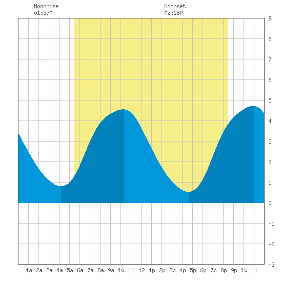 Mantua tide chart for Tuesday, June 9, 2026